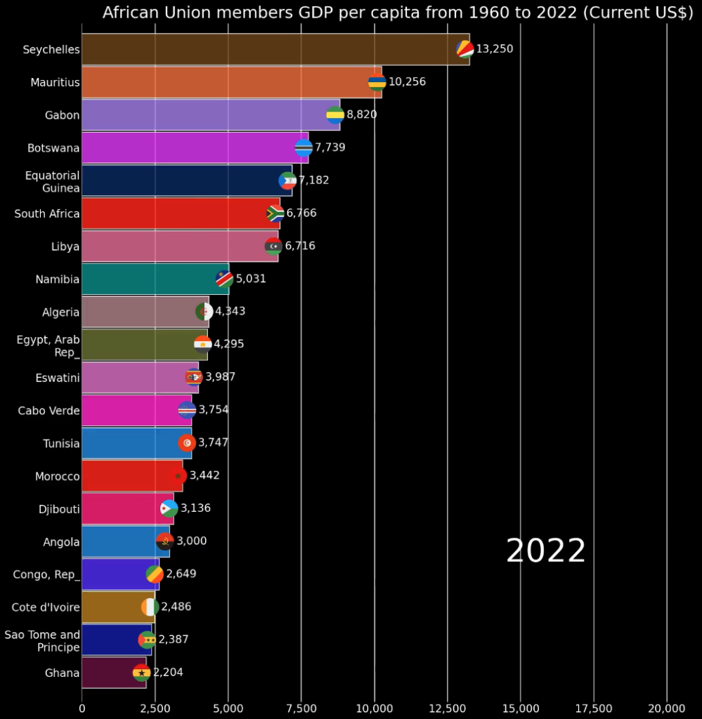 Bar chart race of African Union members Top20 GDP per capita from 1960 ...