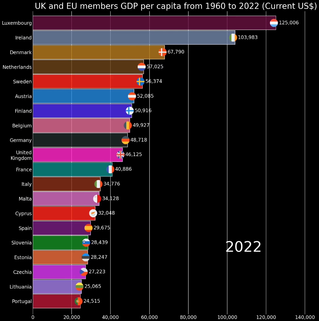 Bar chart race of UK and EU members GDP per capita from 1960 to 2022