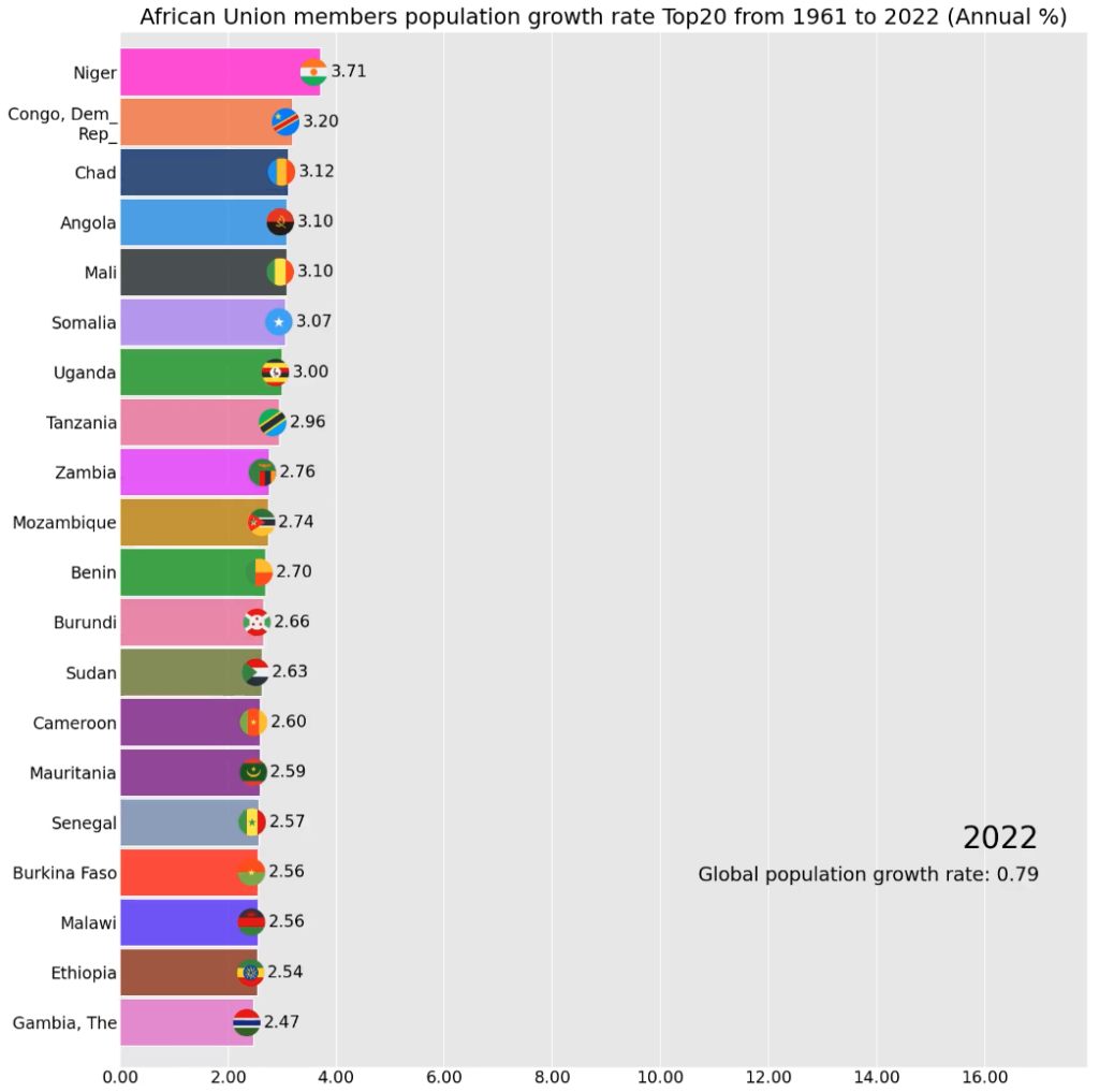 Bar chart race of African Union members population growth rate Top20 ...